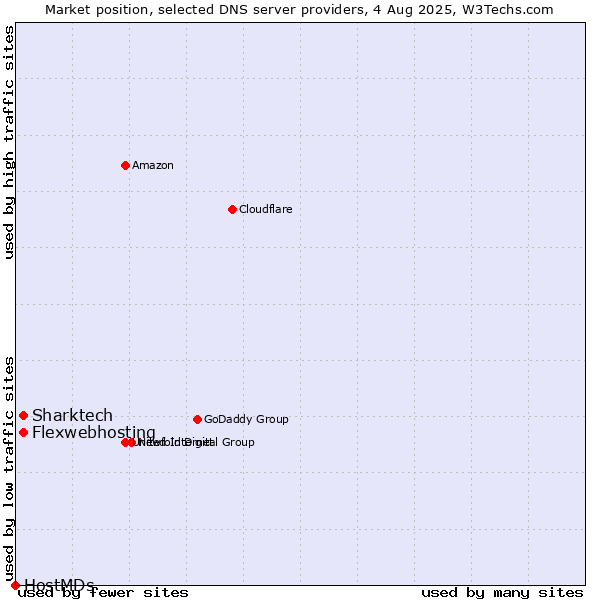 Market position of Flexwebhosting vs. Sharktech vs. HostMDs
