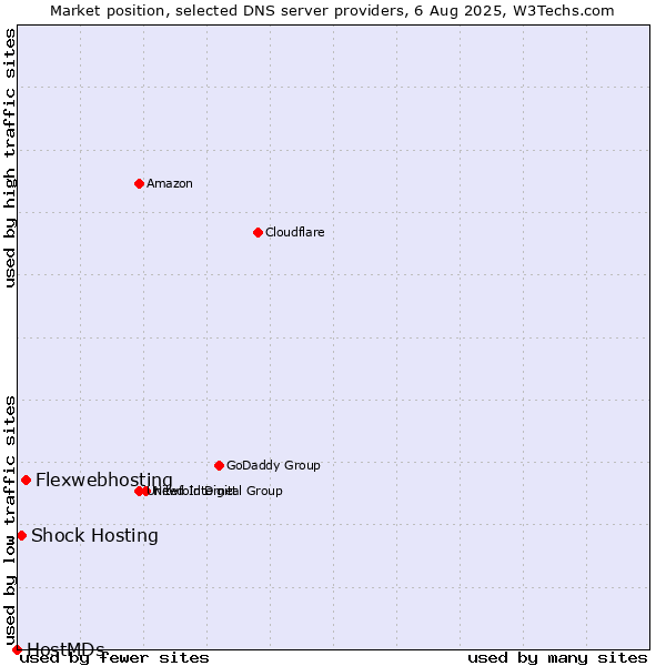 Market position of Flexwebhosting vs. Shock Hosting vs. HostMDs