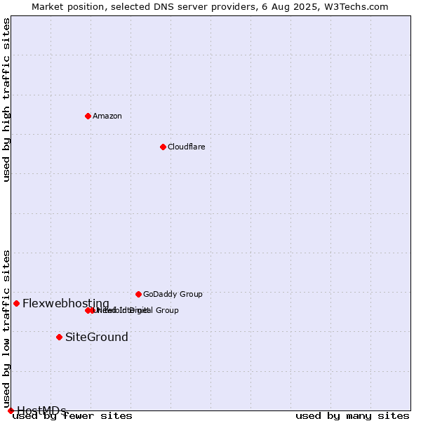 Market position of SiteGround vs. Flexwebhosting vs. HostMDs
