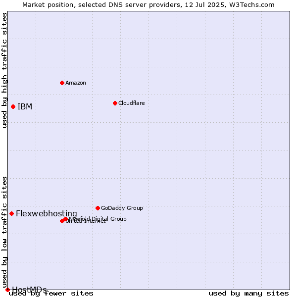 Market position of IBM vs. Flexwebhosting vs. HostMDs