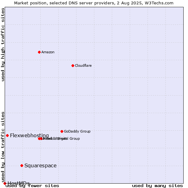 Market position of Squarespace vs. Flexwebhosting vs. HostMDs