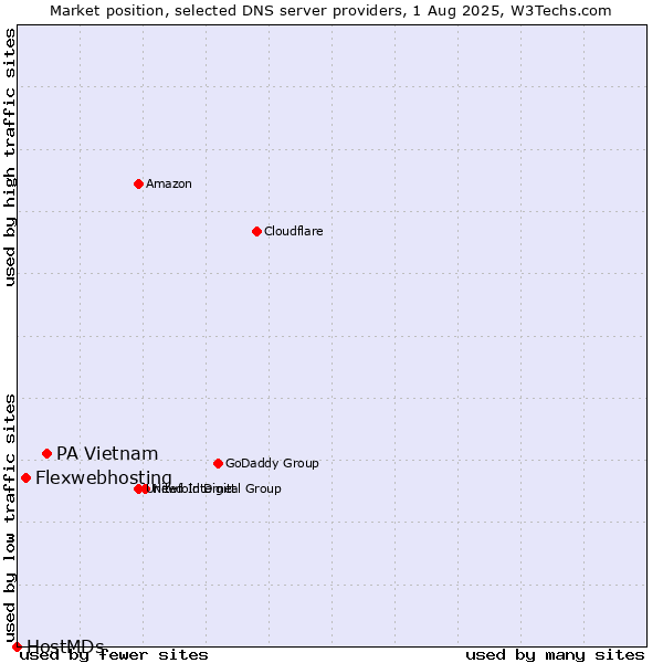 Market position of PA Vietnam vs. Flexwebhosting vs. HostMDs