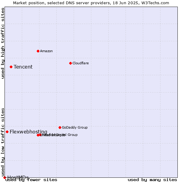 Market position of Tencent vs. Flexwebhosting vs. HostMDs