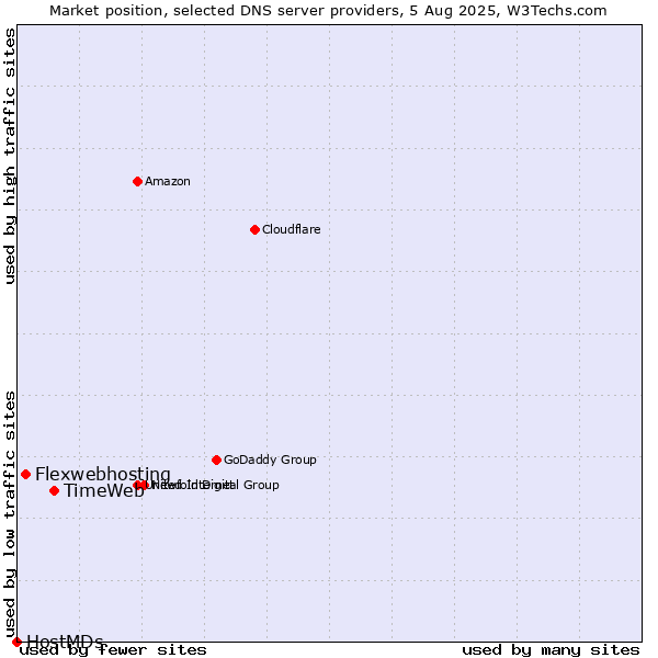 Market position of TimeWeb vs. Flexwebhosting vs. HostMDs