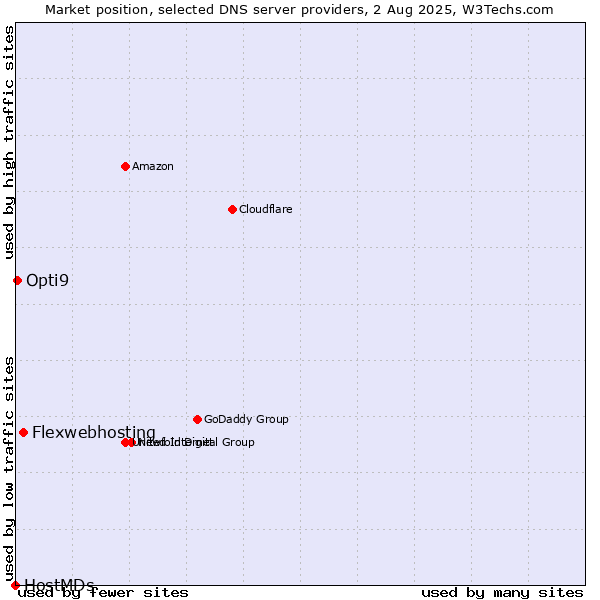 Market position of Flexwebhosting vs. Opti9 vs. HostMDs