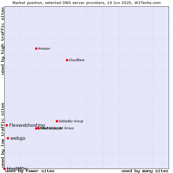 Market position of webgo vs. Flexwebhosting vs. HostMDs