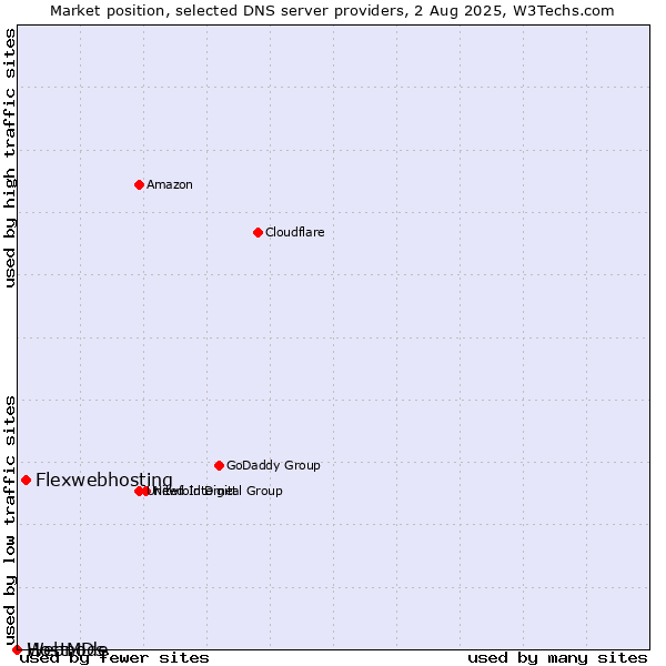 Market position of Flexwebhosting vs. HostMDs vs. Webnode