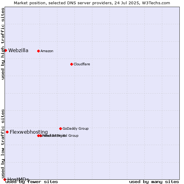 Market position of Flexwebhosting vs. Webzilla vs. HostMDs