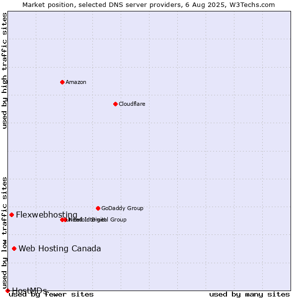 Market position of Web Hosting Canada vs. Flexwebhosting vs. HostMDs