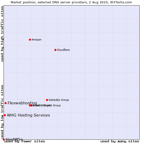 Market position of Flexwebhosting vs. WHG Hosting Services vs. HostMDs