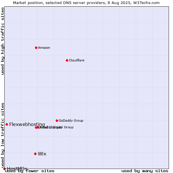 Market position of Wix vs. Flexwebhosting vs. HostMDs