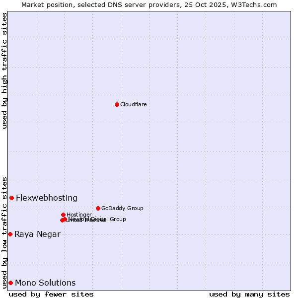 Market position of Flexwebhosting vs. Mono Solutions vs. Raya Negar