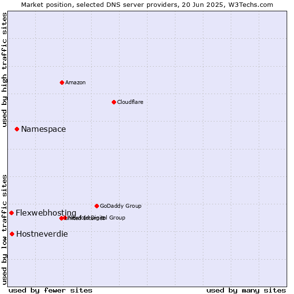 Market position of Namespace vs. Hostneverdie vs. Flexwebhosting