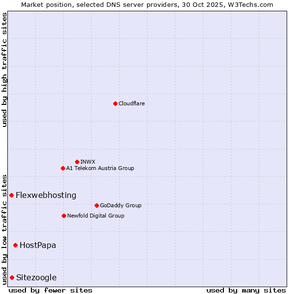 Market position of HostPapa vs. Sitezoogle vs. Flexwebhosting
