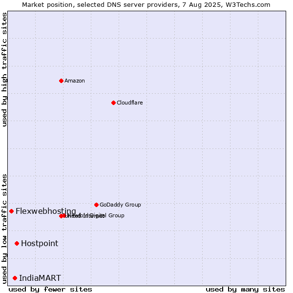 Market position of Hostpoint vs. IndiaMART vs. Flexwebhosting