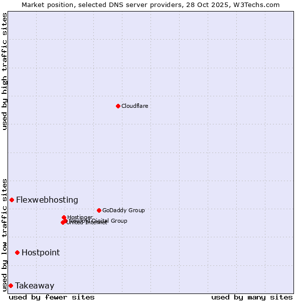 Market position of Hostpoint vs. Flexwebhosting vs. Takeaway