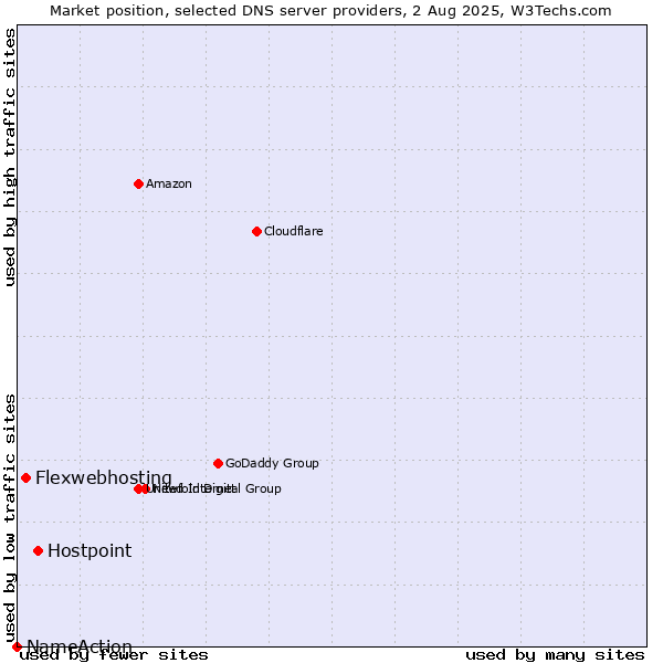Market position of Hostpoint vs. Flexwebhosting vs. NameAction