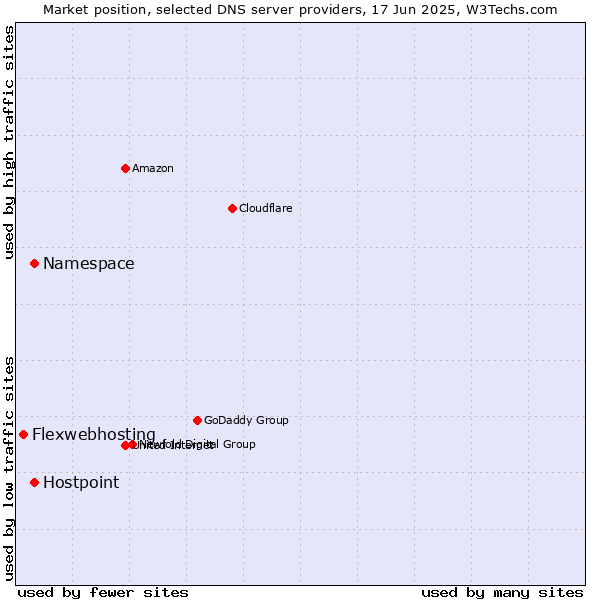 Market position of Namespace vs. Hostpoint vs. Flexwebhosting