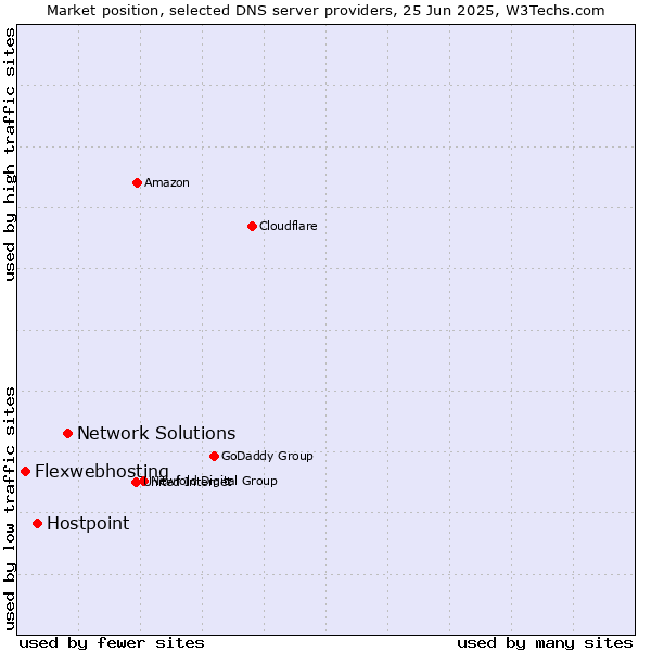 Market position of Network Solutions vs. Hostpoint vs. Flexwebhosting
