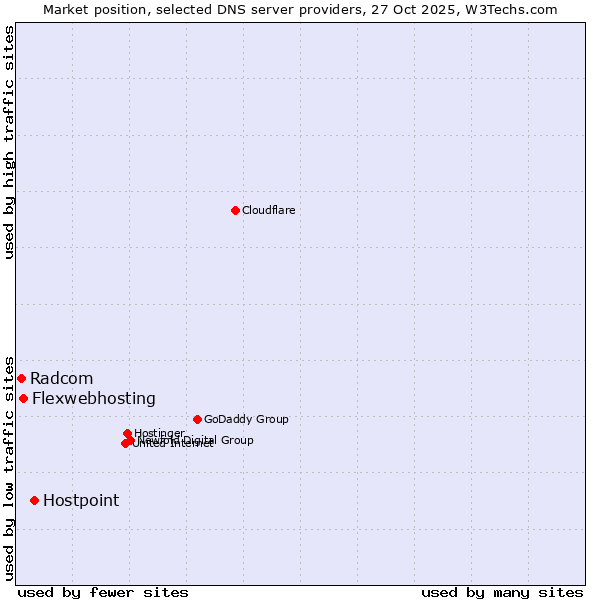 Market position of Hostpoint vs. Flexwebhosting vs. Radcom