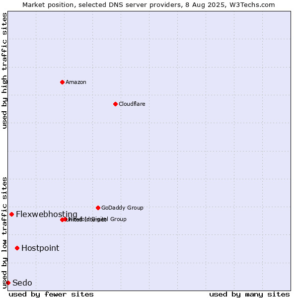 Market position of Hostpoint vs. Flexwebhosting vs. Sedo