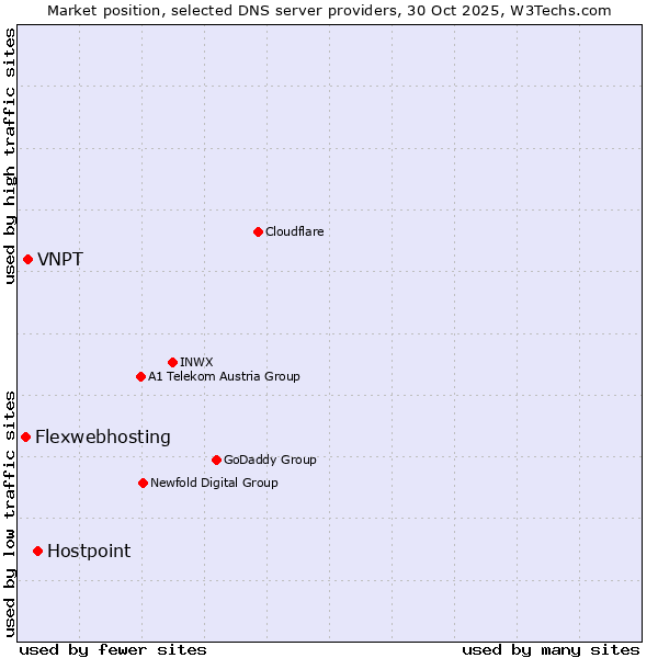 Market position of Hostpoint vs. VNPT vs. Flexwebhosting
