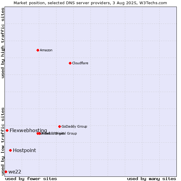 Market position of Hostpoint vs. Flexwebhosting vs. we22
