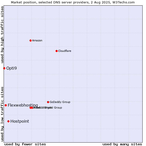 Market position of Hostpoint vs. Flexwebhosting vs. Opti9