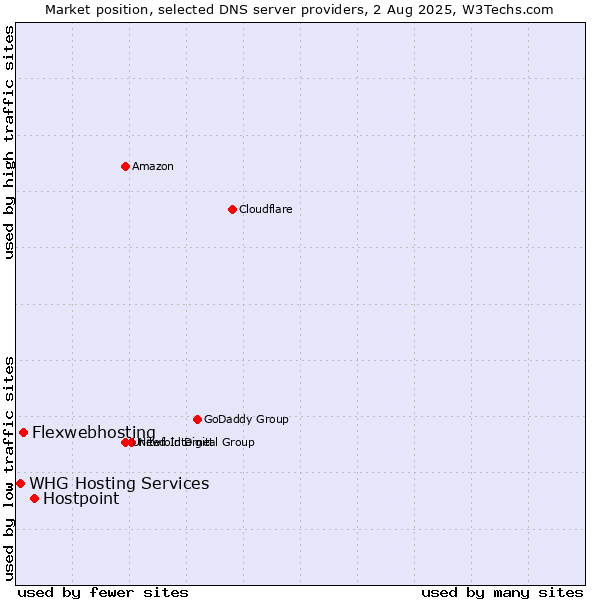 Market position of Hostpoint vs. Flexwebhosting vs. WHG Hosting Services