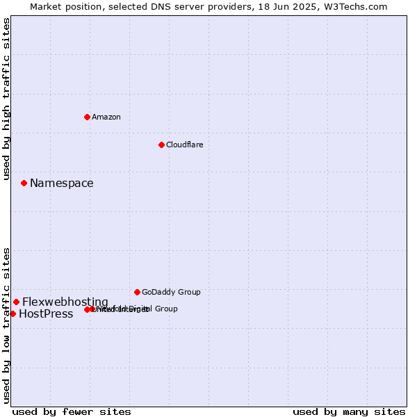 Market position of Namespace vs. Flexwebhosting vs. HostPress