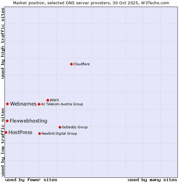 Market position of Webnames vs. Flexwebhosting vs. HostPress