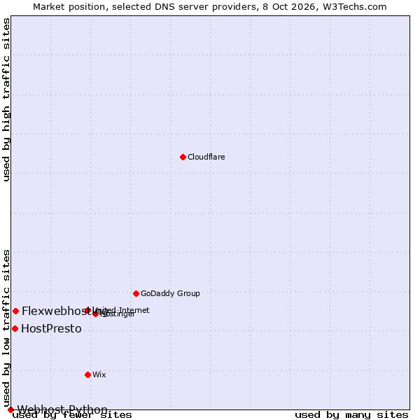Market position of Flexwebhosting vs. HostPresto vs. Webhost Python