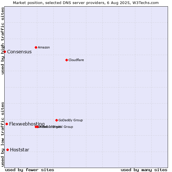 Market position of Hoststar vs. Flexwebhosting vs. Consensus