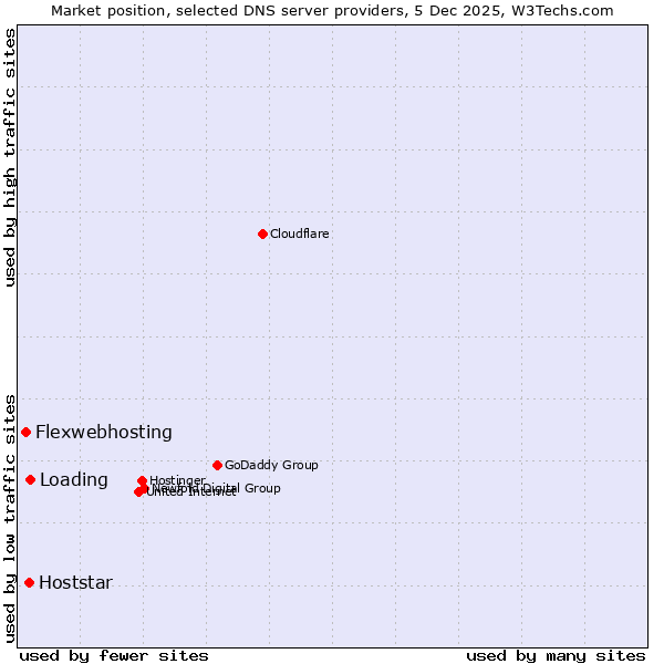Market position of Loading vs. Hoststar vs. Flexwebhosting