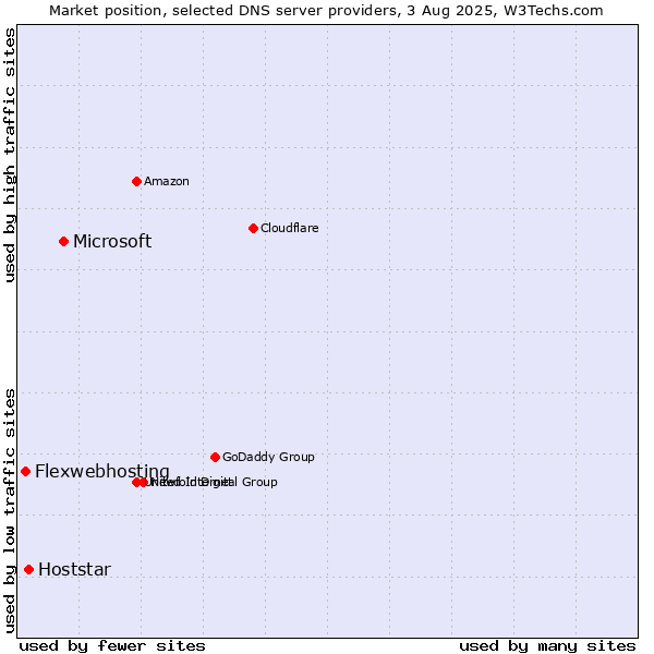 Market position of Microsoft vs. Hoststar vs. Flexwebhosting