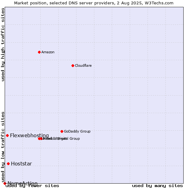 Market position of Hoststar vs. Flexwebhosting vs. NameAction