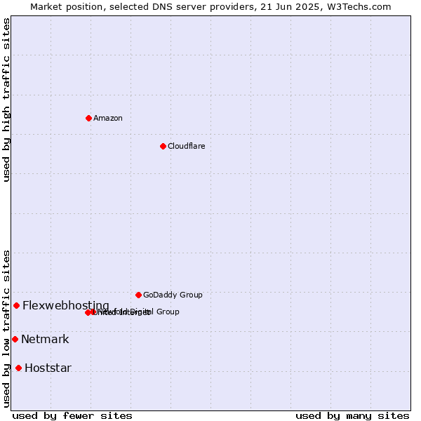 Market position of Hoststar vs. Flexwebhosting vs. Netmark
