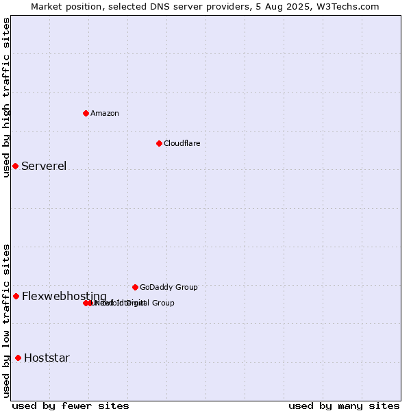 Market position of Hoststar vs. Flexwebhosting vs. Serverel