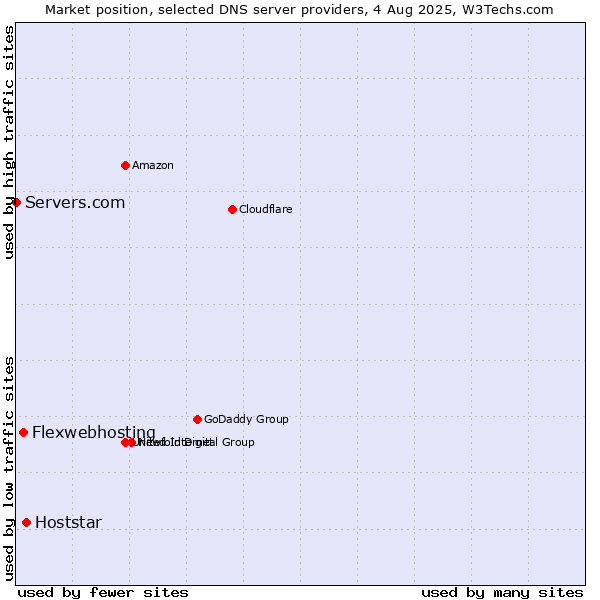 Market position of Hoststar vs. Flexwebhosting vs. Servers.com