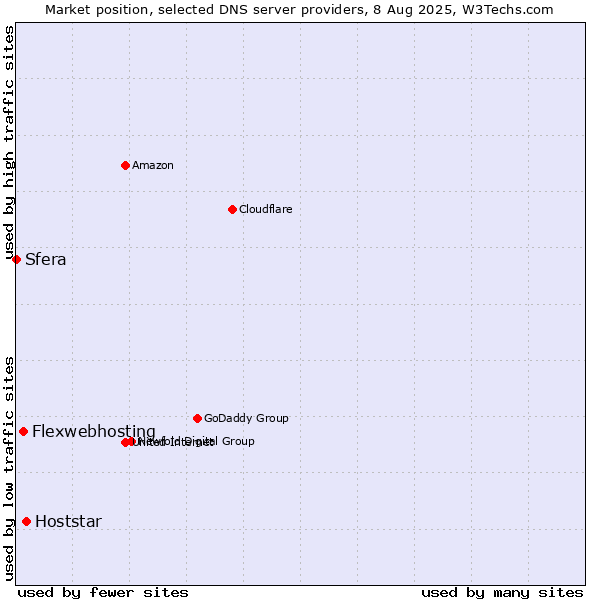 Market position of Hoststar vs. Flexwebhosting vs. Sfera