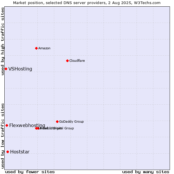 Market position of Hoststar vs. Flexwebhosting vs. VSHosting