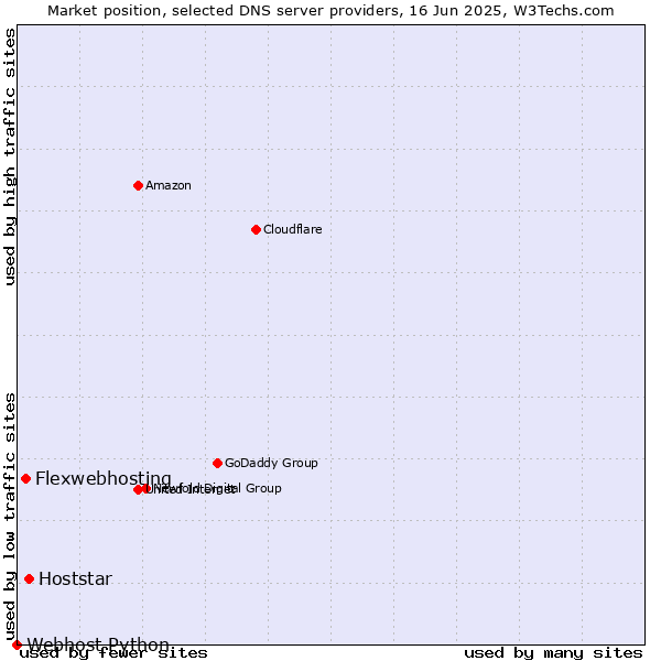 Market position of Hoststar vs. Flexwebhosting vs. Webhost Python