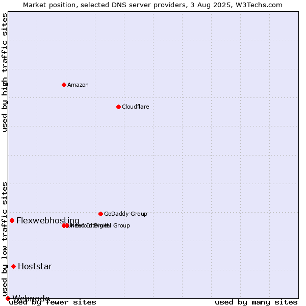 Market position of Hoststar vs. Flexwebhosting vs. Webnode