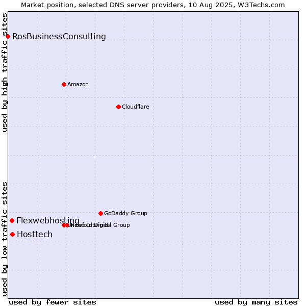 Market position of Hosttech vs. Flexwebhosting vs. RosBusinessConsulting
