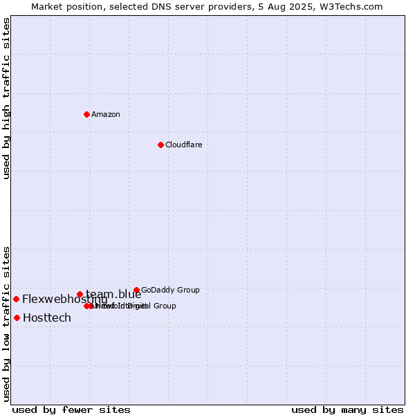 Market position of team.blue vs. Hosttech vs. Flexwebhosting