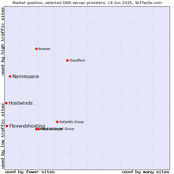 Market position of Namespace vs. Flexwebhosting vs. Hostwinds