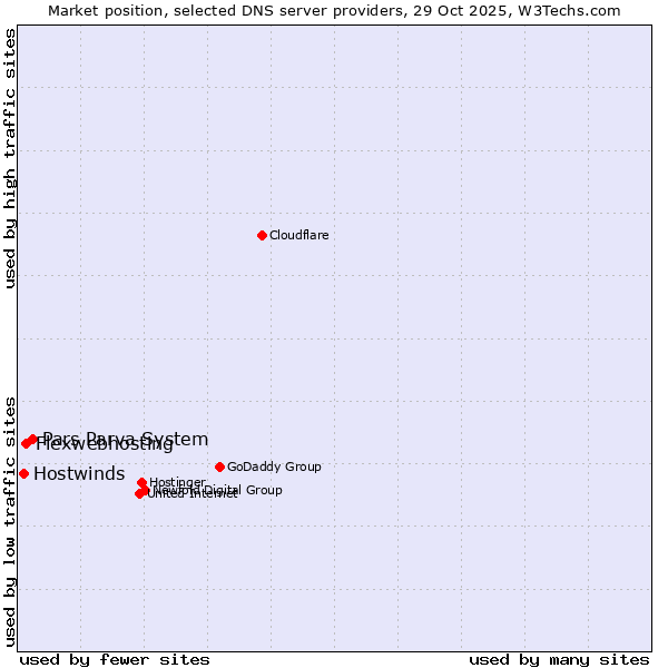 Market position of Pars Parva System vs. Flexwebhosting vs. Hostwinds