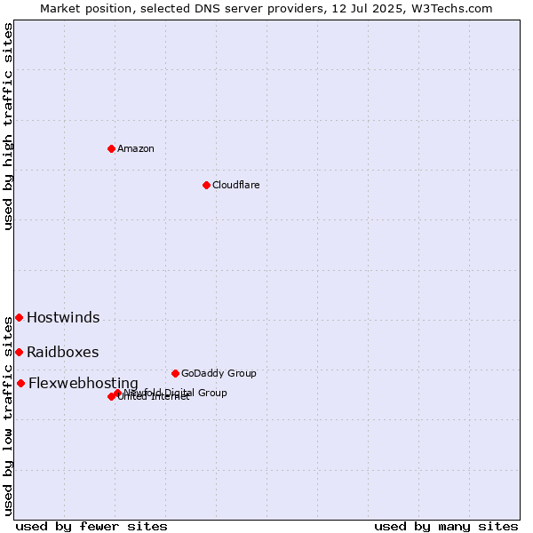 Market position of Flexwebhosting vs. Raidboxes vs. Hostwinds