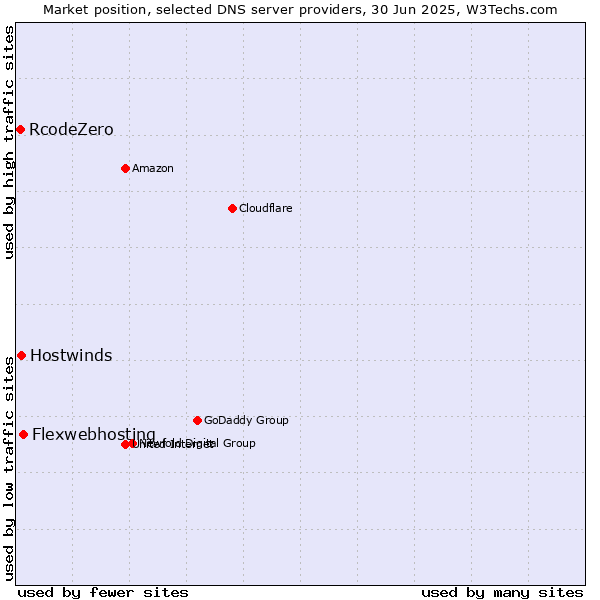 Market position of Flexwebhosting vs. Hostwinds vs. RcodeZero