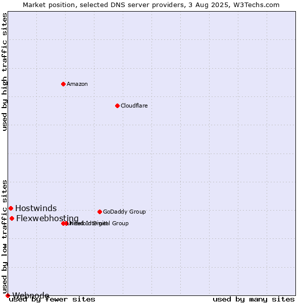 Market position of Flexwebhosting vs. Hostwinds vs. Webnode